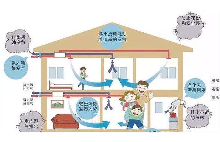學(xué)校安裝單向流新風系統(tǒng)還是雙向流新風系統(tǒng)？有什么區(qū)別？